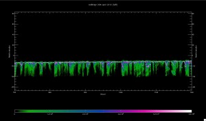 Profil de la banquise sur une ligne de 150 km, vu par Cryosat-2 © ESA