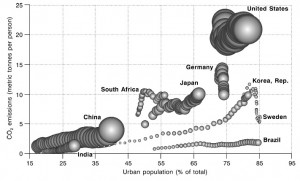Evolution des émissions moyennes de CO2 par habitant et taux d'urbanisation, de 1965 à 2005. On voit notamment l'urbanisation rapide de la Chine, de l'Inde et du Japon, et l'impact des politiques suédoises et allemandes ©  Hoornweg at al.